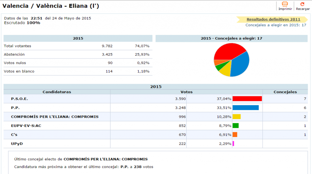 resultat electoral l'Eliana 2015